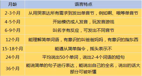 0-3歲語(yǔ)言發(fā)展規(guī)律